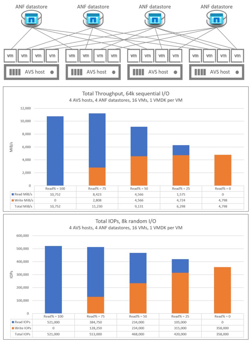 Azure Netapp Files Datastore Performance Benchmarks For Azure Vmware - Ultra HD Vintage Wallpaper - 4K