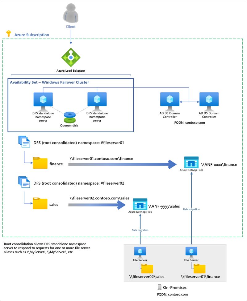 Use Dfs N And Dfs Root Consolidation With Azure Netapp Files Microsoft Learn - Best Gradient Illustrations in High Resolution