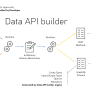 Overview To Azure Data API Builder | Microsoft Learn
