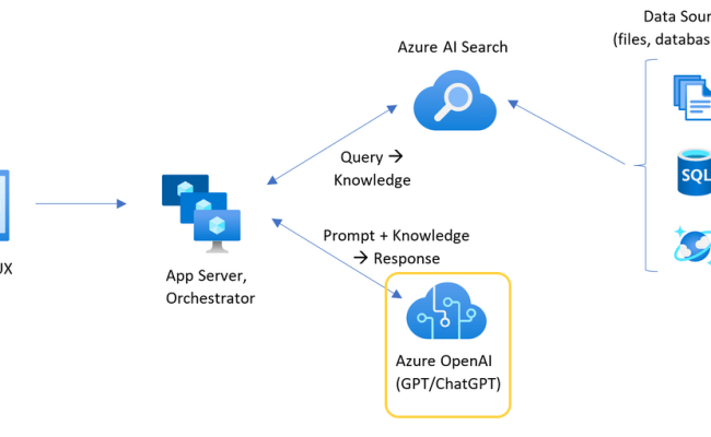 Scale Azure OpenAI For JavaScript With Azure API Management ...