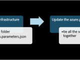 Create Azure Developer Cli Templates Overview Microsoft Learn