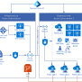 Deploy Azure DevTest Labs (Enterprise Reference Architecture) - Azure DevTest Labs | Microsoft Learn