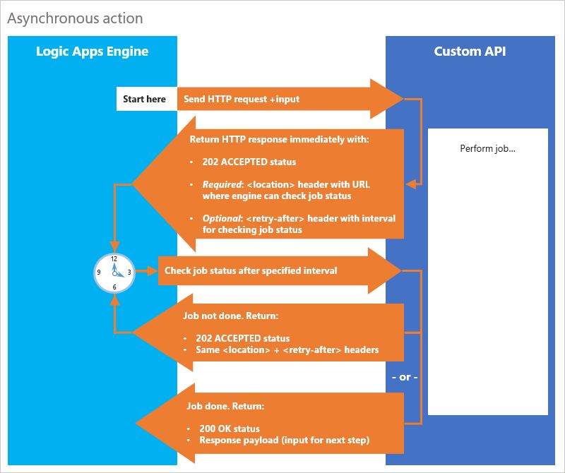 Patterns For Web Apis And Rest Apis Azure Logic Apps Microsoft Learn - Professional Sunset Illustration - Retina