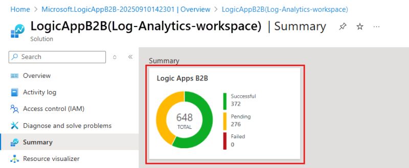 Monitor And Track B2b Messages Consumption Workflows Azure Logic Apps Microsoft Learn - Download Incredible Colorful Pattern | Desktop