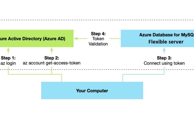 Microsoft Entra Authentication - Azure Database For MySQL | Microsoft Learn