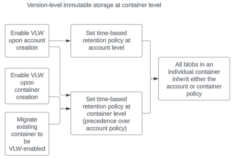 Container Level Worm Policies For Immutable Blob Data Azure Storage Microsoft Learn - Perfect Ocean Background - High Resolution