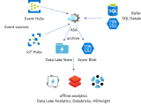 Azure Stream Analytics Solution Patterns Azure Stream Analytics