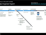 Level Up With Microsoft Certified Devops Engineer Expert Microsoft Learn
