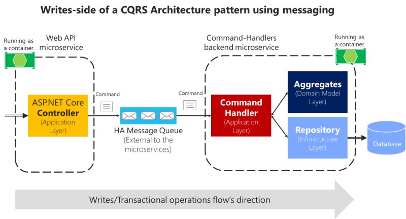 Implementing The Microservice Application Layer Using The Web Api - Premium Gradient Illustration Gallery - 4K