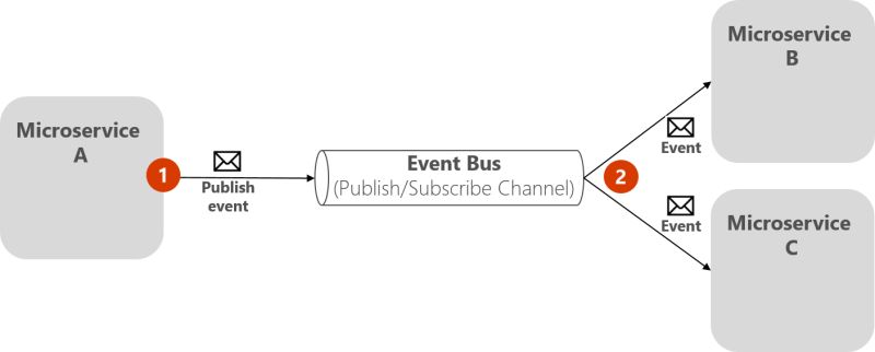 Event Based Communication Between Microservices Integration Events - Download Incredible Mountain Background | Ultra HD