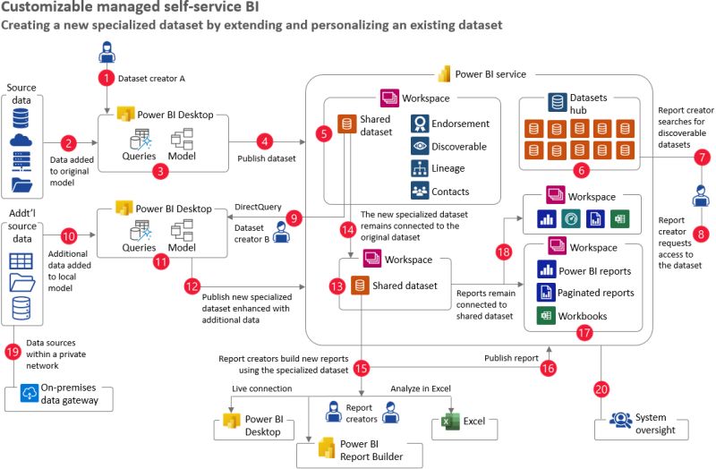 Power Bi Usage Scenarios Self Service Real Time Analytics Power Bi Microsoft Learn - Premium Space Pattern Gallery - HD