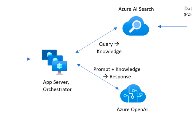 RAG Chat App With Your Data (Python) - Code Samples | Microsoft Learn