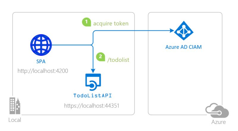 Ms Identity Ciam Javascript Tutorial 1 Authentication 2 Sign In Angular - Elegant Colorful Texture - High Resolution