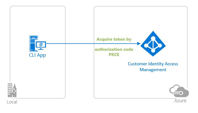 Quickstart Sign In Users In A Sample Node Js Cli App Microsoft Identity Platform Microsoft - Landscape Design Collection - High Resolution Quality