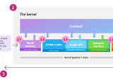 Orchestrate Your Ai With Semantic Kernel Microsoft Learn