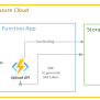 GitHub - Gilgammesh/azure-function-upload-file-blob-storage: Azure ...