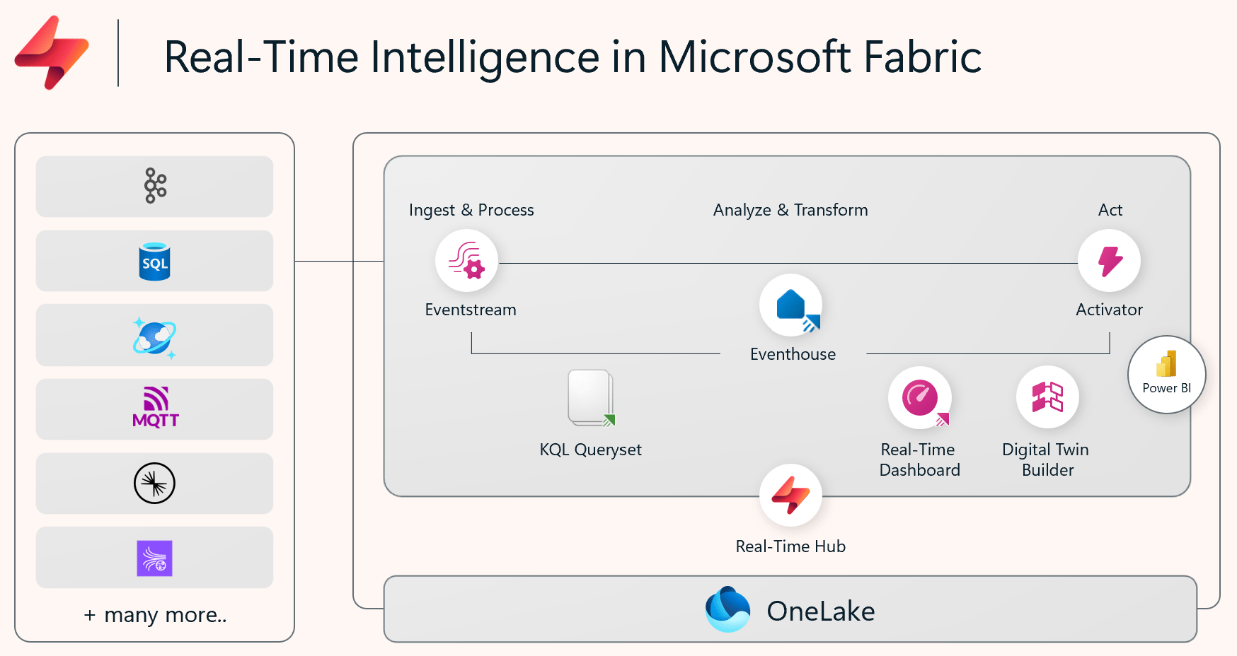 Apa itu kecerdasan real-time