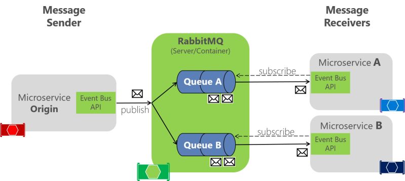 Distributedeventbus And Rabbitmq Event Handling Issue In Mvc 9110 - Download Perfect Colorful Pattern | Ultra HD