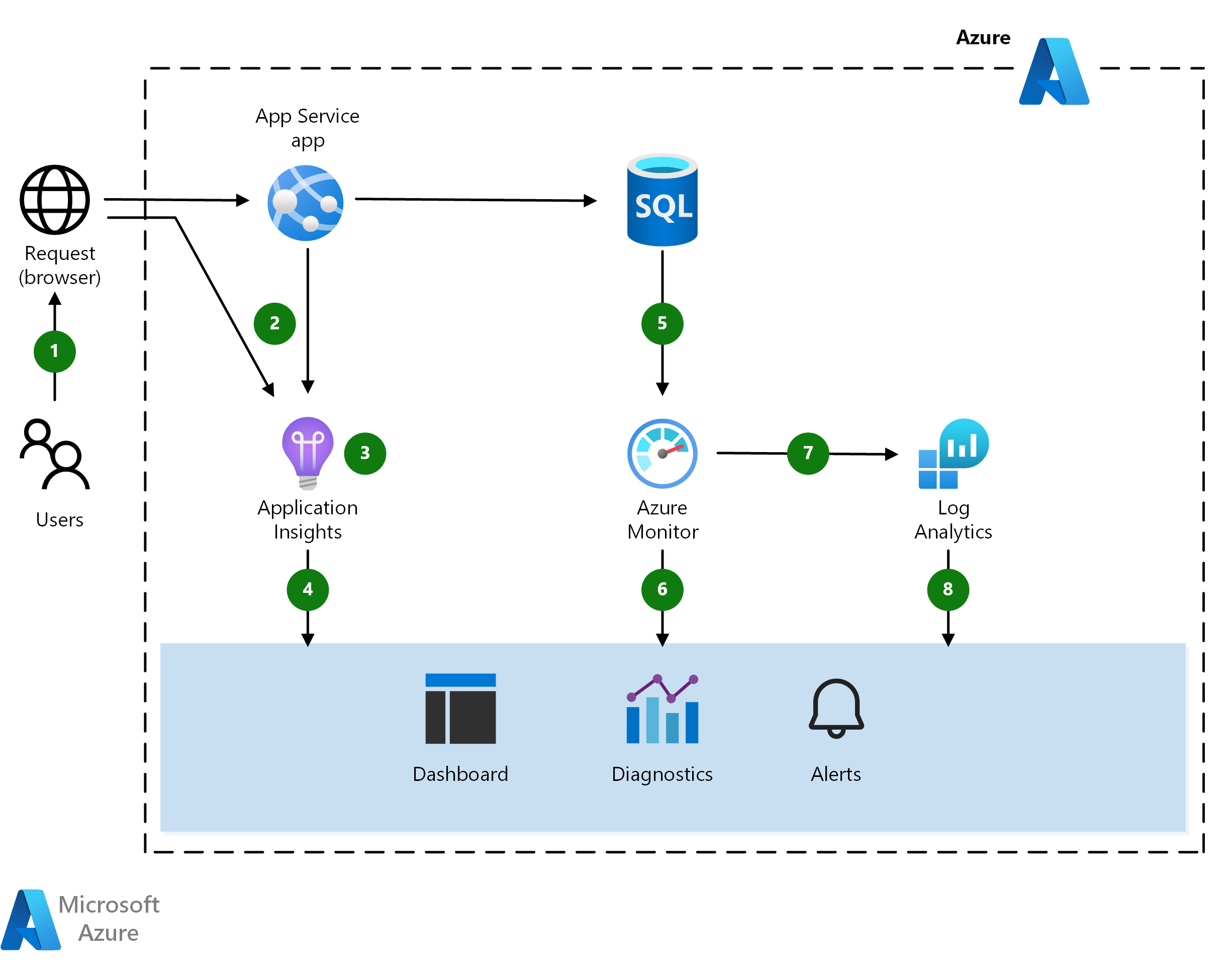 Azure での web アプリケーションの監視