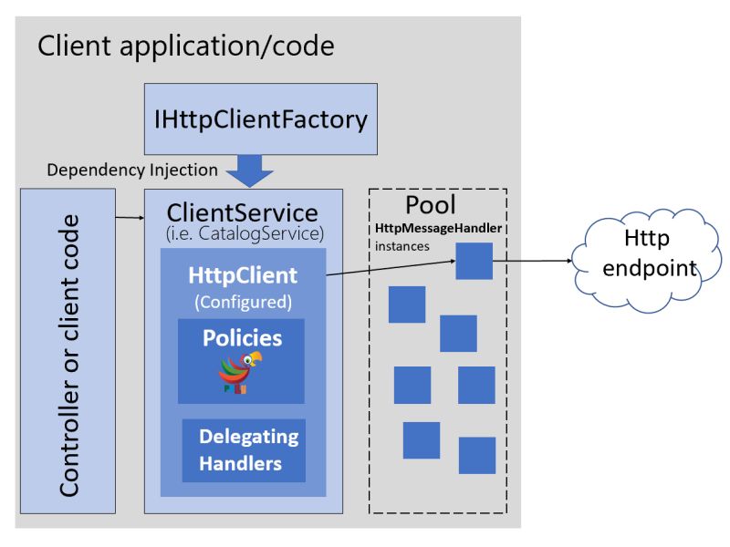 Difference Between Socketshttphandler And Httpclienthandler In Ios Application Net7 Microsoft Q A - Premium Space Pattern Gallery - Retina