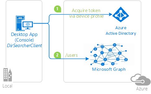 Device Code Flow In Msal 2 X Azuread Microsoft Authentication Library - Download Classic Gradient Illustration | HD