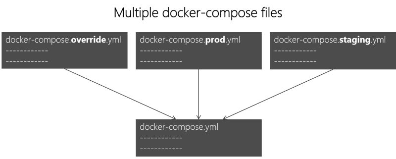 Docker Compose Files Docker Compose Yml At Master Yeasy Docker - Download Premium Vintage Illustration | Desktop