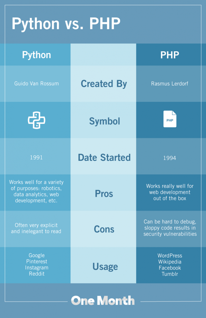 Python vs. PHP