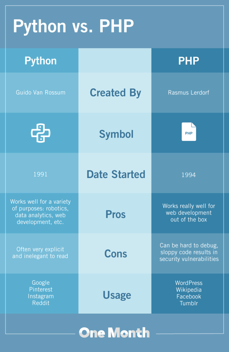 Python vs. PHP: What's the Difference? - Learn to code in 30 Days!