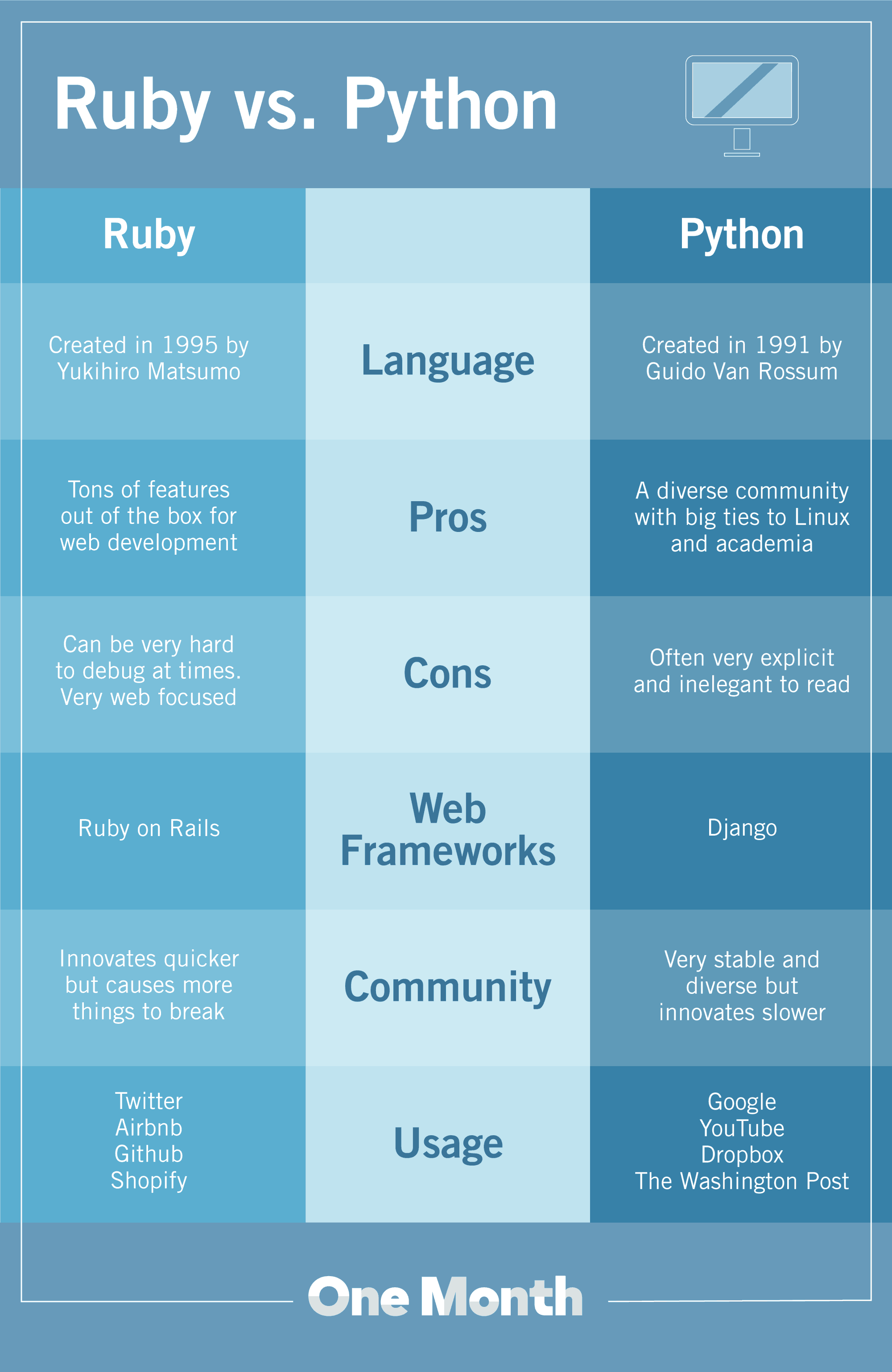 ruby-vs-python