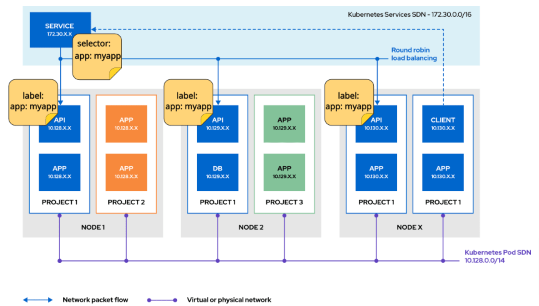 ClusterIP Vs NodePort Vs LoadBalancer Vs Ingress - Red Hat Learning ...