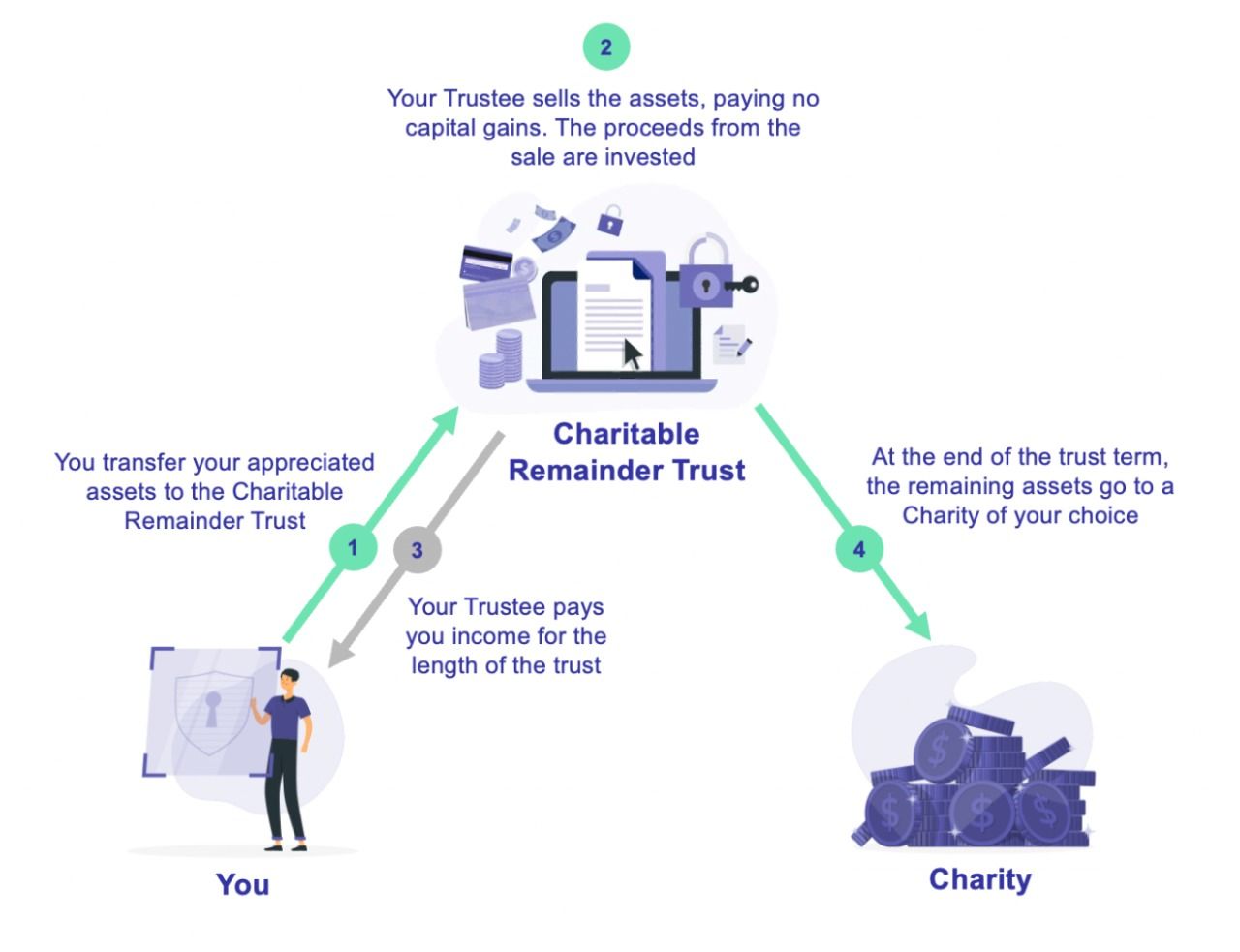 CRUT A Charitable Remainder Unitrusts Guide • Learn with Valur