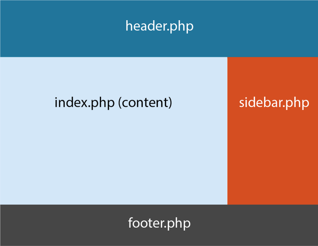 WordPress basic page structure with the sidebar on the right