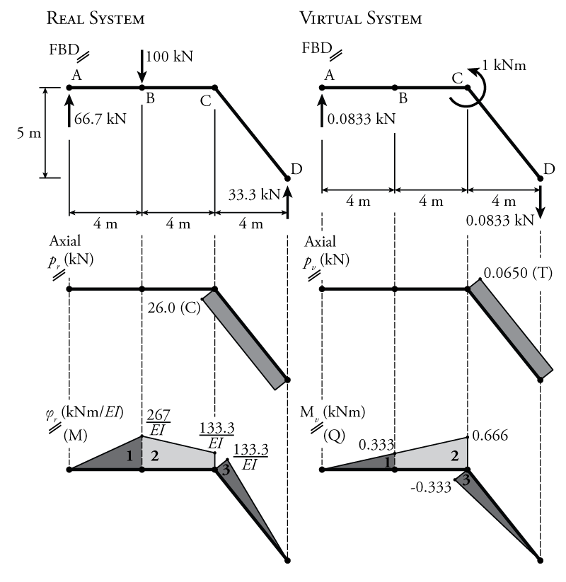 5 9 Virtual Work For Frames Learn About Structures - Premium City Photo Gallery - Retina