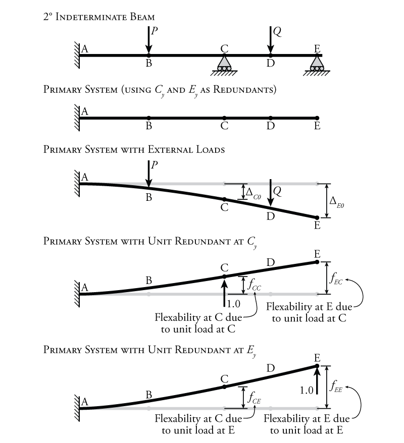 Static Determinacy Indeterminacy And Stability Of A Plane Frame Solved Examples Deflections of Determinate Structures Chapter 6.