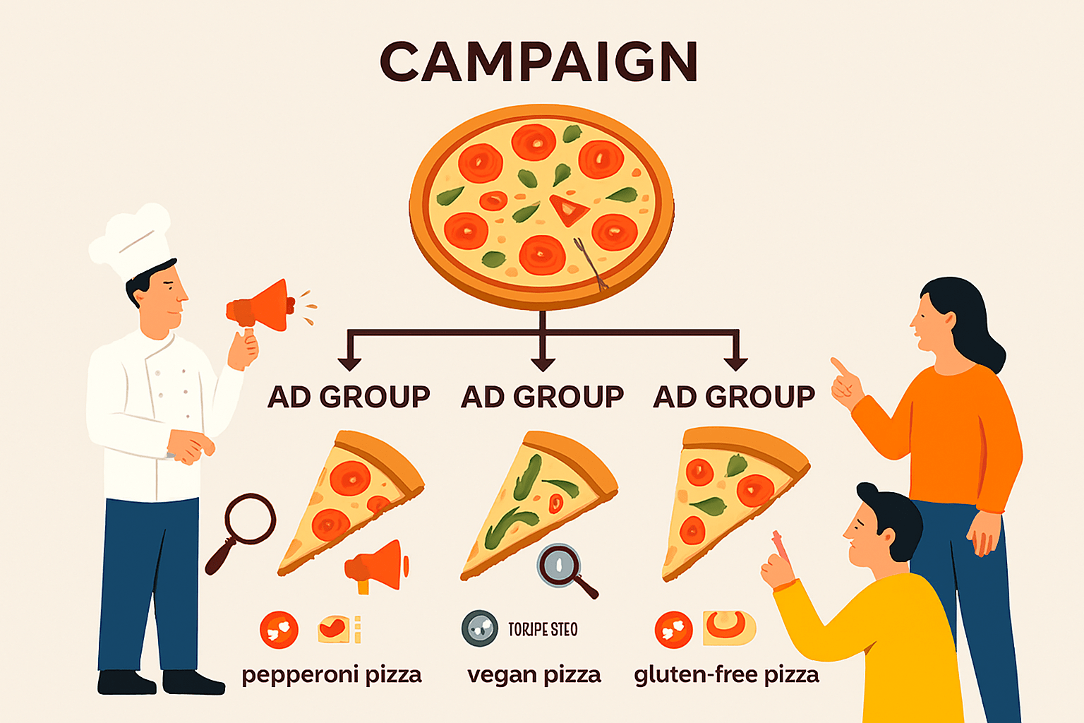 An illustration of a campaign tree, breaking down a campaign into multiple ad groups, each with its own keywords and ads.