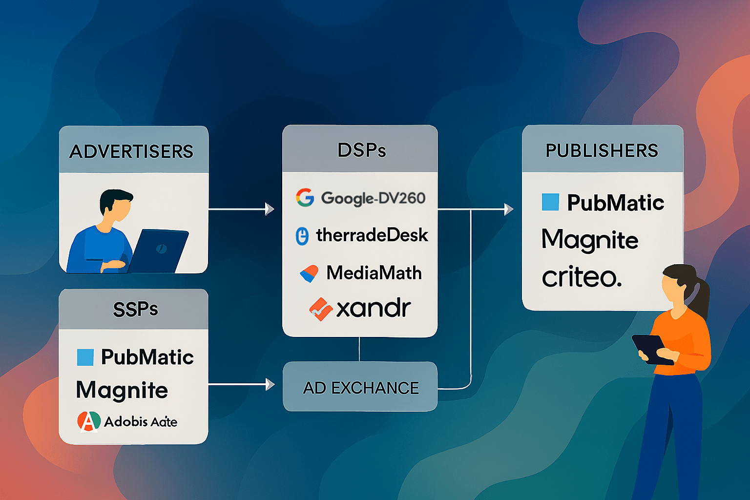 Illustration showing major programmatic advertising platforms and key industry players