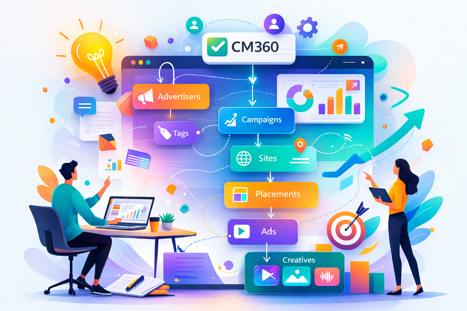 The image illustrates the core workflow and organizational hierarchy of Campaign Manager 360 (CM360), an enterprise-level ad management and measurement system from Google.