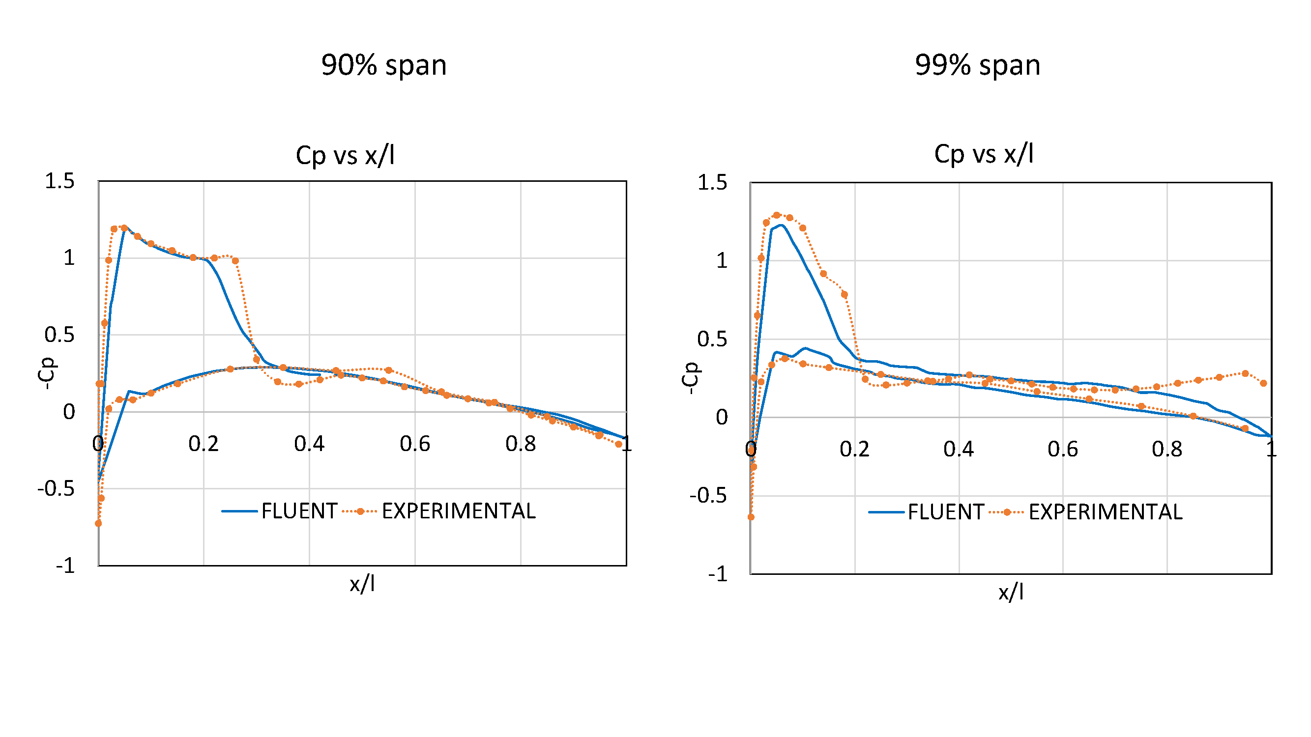Onera M6 wing CFD validation | Ansys Fluent – LearnCAE