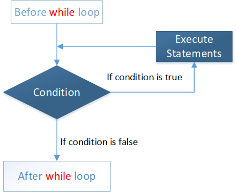 Loops statement in Java | Learn Code Online - Java - Android - PHP ...