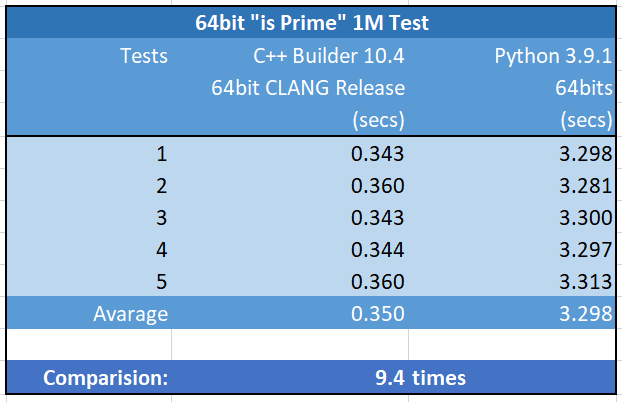 C++ Is 9.4 Times Faster Than Python In Prime Number Test
