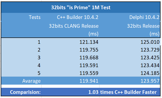Brothers are in Fight! Delphi and C++ Builder Comparison in Prime Test