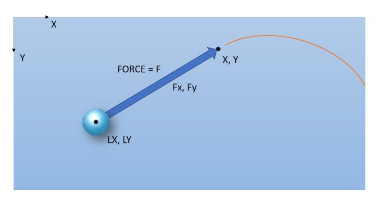 forcing | Learn C++ How To Simulate Realistic Physical Effects in C++ diagram