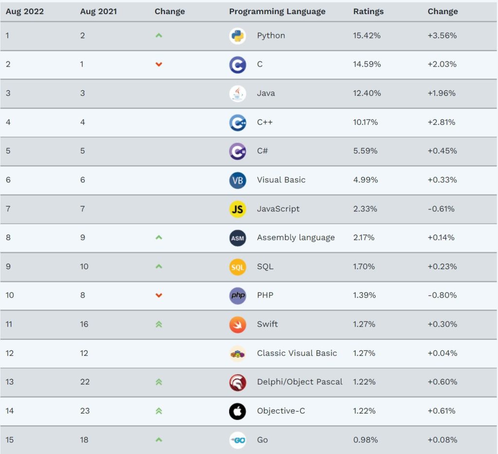 How To Program C++ Apps In 2022? The TIOBE index.