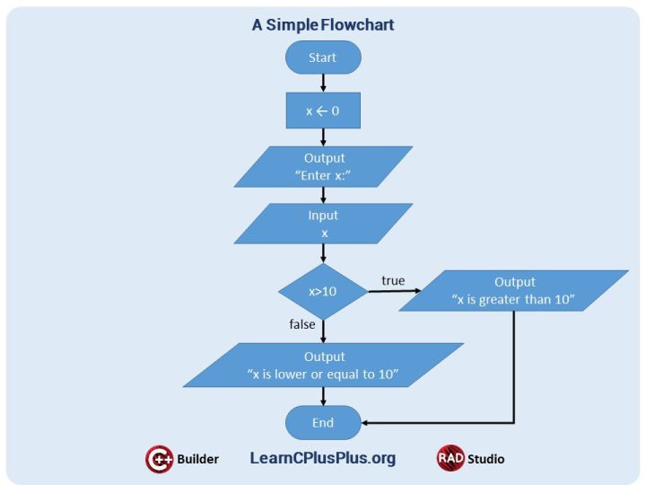 What Is A Flowchart In C Programming And C++   A simple flowchart example