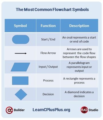 What Is A Flowchart In C Programming And C++