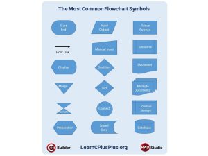 What Is A Flowchart In C Programming And C++