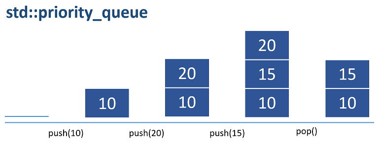 What Is The Priority Queue stdpriority queue In Modern C++