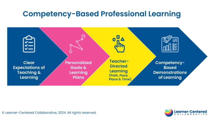Competency Based Professional Learning Ppt - Elegant Vintage Image - 4K