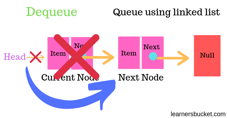 Implement queue using linked list - LearnersBucket