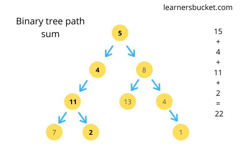 Check if binary tree has path sum - LearnersBucket